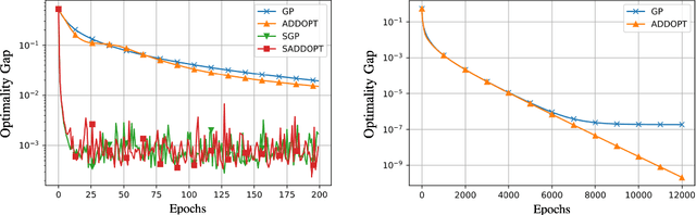 Figure 2 for S-ADDOPT: Decentralized stochastic first-order optimization over directed graphs