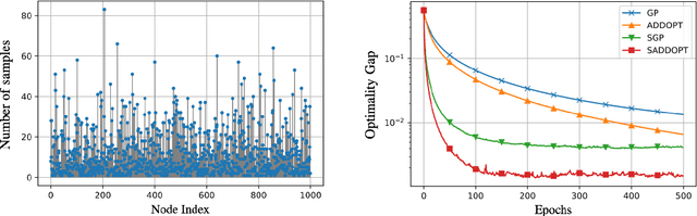 Figure 3 for S-ADDOPT: Decentralized stochastic first-order optimization over directed graphs