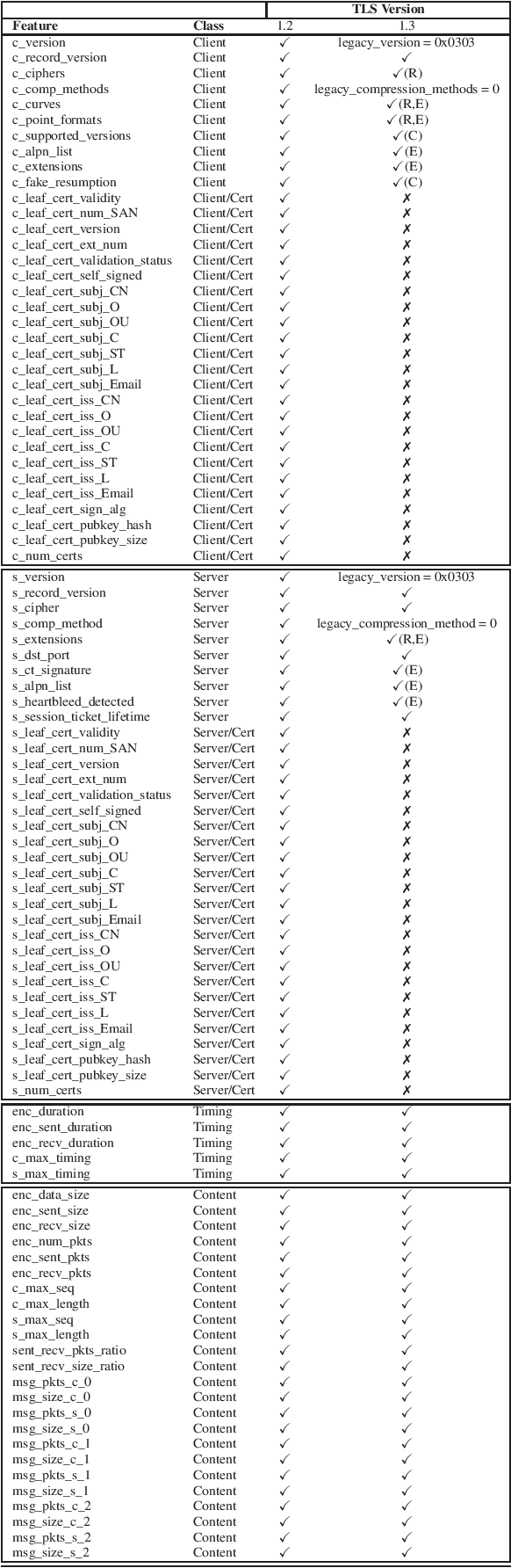 Figure 1 for Malware Traffic Classification: Evaluation of Algorithms and an Automated Ground-truth Generation Pipeline