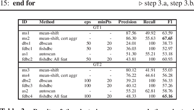 Figure 3 for Malware Traffic Classification: Evaluation of Algorithms and an Automated Ground-truth Generation Pipeline