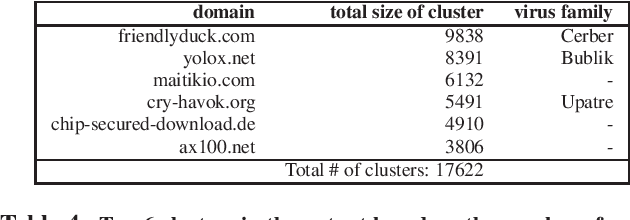 Figure 4 for Malware Traffic Classification: Evaluation of Algorithms and an Automated Ground-truth Generation Pipeline