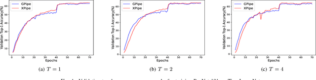 Figure 4 for XPipe: Efficient Pipeline Model Parallelism for Multi-GPU DNN Training
