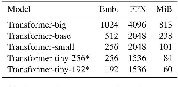 Figure 1 for Marian: Cost-effective High-Quality Neural Machine Translation in C++