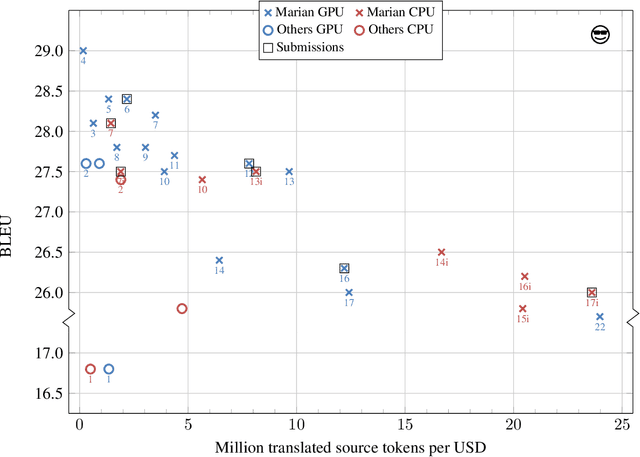 Figure 4 for Marian: Cost-effective High-Quality Neural Machine Translation in C++