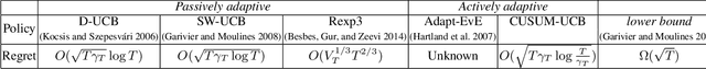 Figure 2 for A Change-Detection based Framework for Piecewise-stationary Multi-Armed Bandit Problem