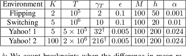 Figure 4 for A Change-Detection based Framework for Piecewise-stationary Multi-Armed Bandit Problem