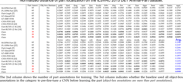 Figure 4 for Mining Interpretable AOG Representations from Convolutional Networks via Active Question Answering