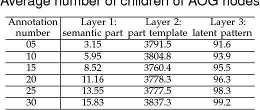 Figure 2 for Mining Interpretable AOG Representations from Convolutional Networks via Active Question Answering