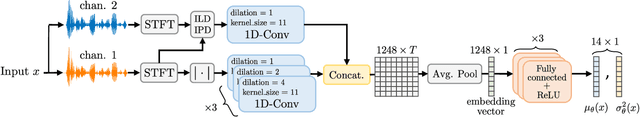 Figure 1 for Blind Room Parameter Estimation Using Multiple-Multichannel Speech Recordings