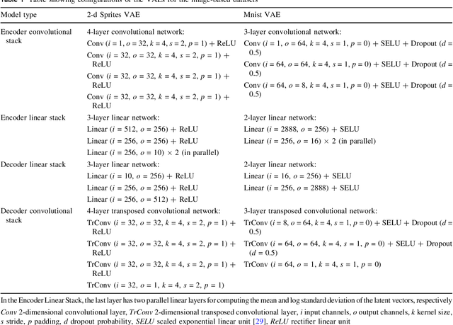 Figure 2 for Attribute-based Regularization of VAE Latent Spaces
