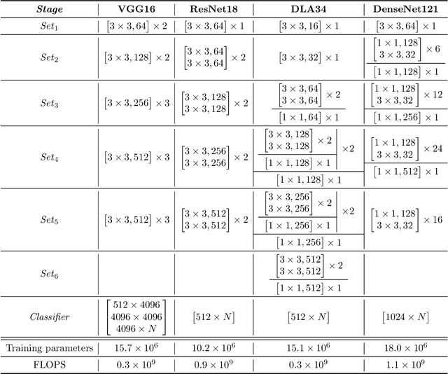 Figure 2 for A Multiple Classifier Approach for Concatenate-Designed Neural Networks