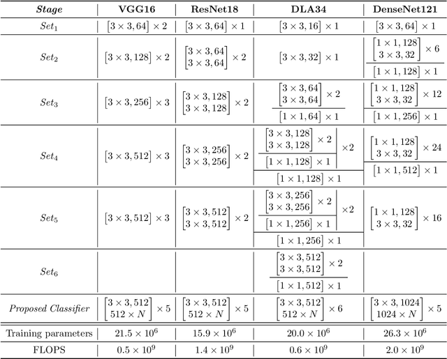 Figure 4 for A Multiple Classifier Approach for Concatenate-Designed Neural Networks