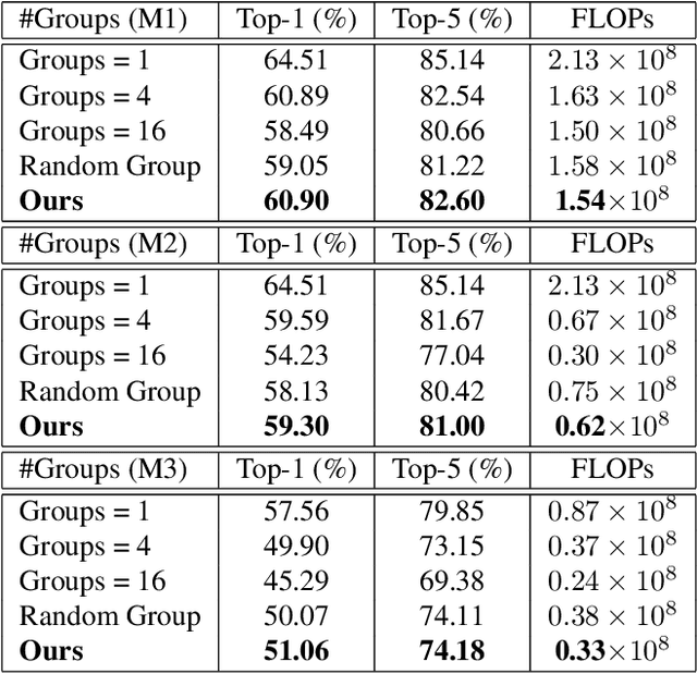 Figure 2 for Binarizing MobileNet via Evolution-based Searching