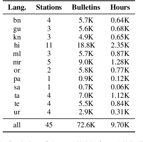 Figure 2 for Effectiveness of Mining Audio and Text Pairs from Public Data for Improving ASR Systems for Low-Resource Languages