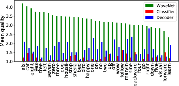 Figure 3 for Towards Debugging Deep Neural Networks by Generating Speech Utterances