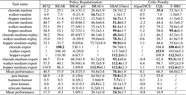 Figure 2 for Offline Reinforcement Learning with Soft Behavior Regularization