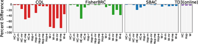 Figure 3 for Offline Reinforcement Learning with Soft Behavior Regularization