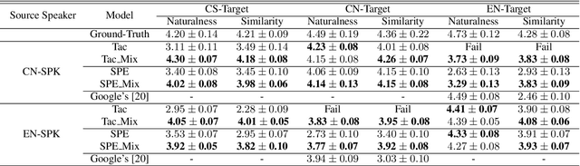 Figure 4 for Improve Cross-lingual Voice Cloning Using Low-quality Code-switched Data