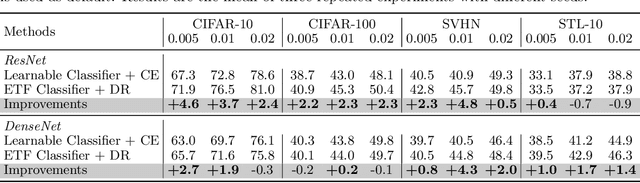 Figure 4 for Do We Really Need a Learnable Classifier at the End of Deep Neural Network?