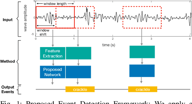 Figure 1 for Robust and Interpretable Temporal Convolution Network for Event Detection in Lung Sound Recordings