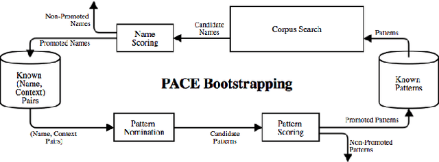 Figure 3 for PACE: Pattern Accurate Computationally Efficient Bootstrapping for Timely Discovery of Cyber-Security Concepts