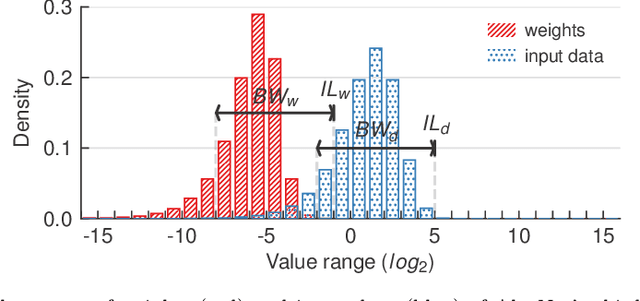 Figure 4 for Quantization of Deep Neural Networks for Accumulator-constrained Processors