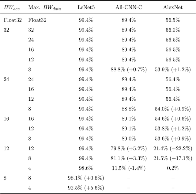 Figure 3 for Quantization of Deep Neural Networks for Accumulator-constrained Processors