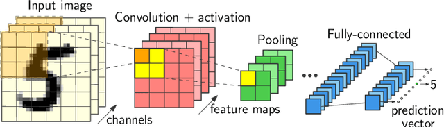 Figure 1 for Quantization of Deep Neural Networks for Accumulator-constrained Processors
