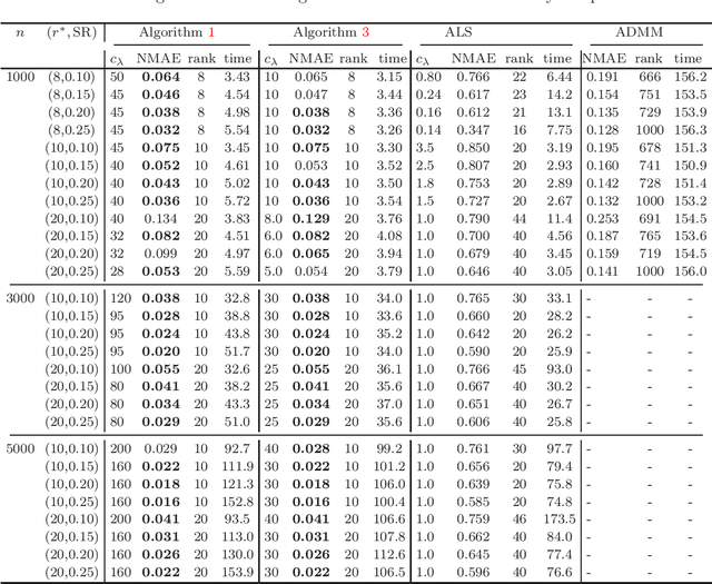 Figure 2 for Column $\ell_{2,0}$-norm regularized factorization model of low-rank matrix recovery and its computation