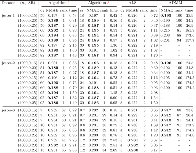 Figure 4 for Column $\ell_{2,0}$-norm regularized factorization model of low-rank matrix recovery and its computation
