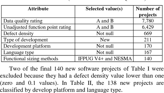 Figure 2 for v-SVR Polynomial Kernel for Predicting the Defect Density in New Software Projects