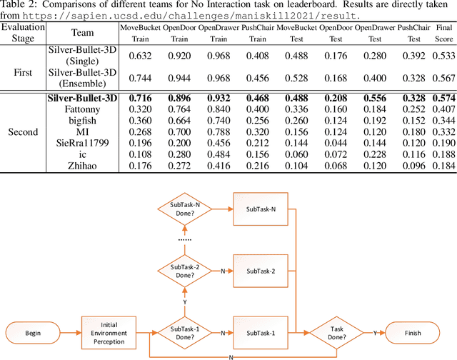 Figure 3 for Silver-Bullet-3D at ManiSkill 2021: Learning-from-Demonstrations and Heuristic Rule-based Methods for Object Manipulation