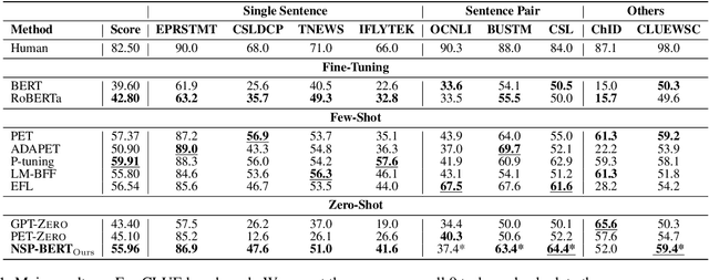 Figure 2 for NSP-BERT: A Prompt-based Zero-Shot Learner Through an Original Pre-training Task--Next Sentence Prediction