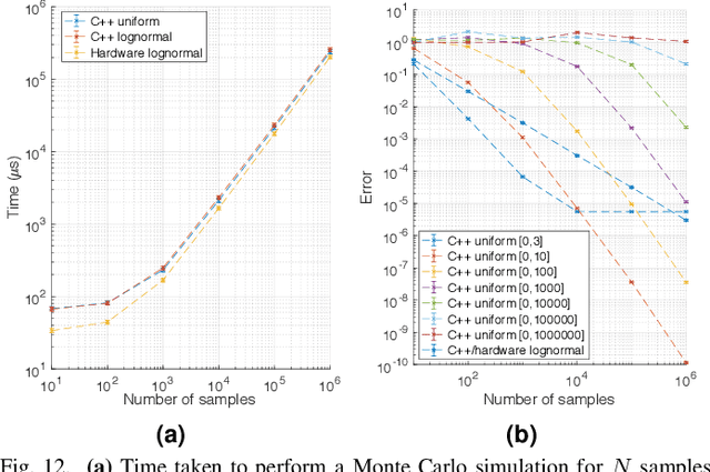 Figure 4 for A System for Generating Non-Uniform Random Variates using Graphene Field-Effect Transistors