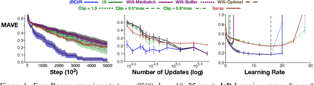 Figure 1 for Importance Resampling for Off-policy Prediction