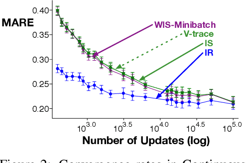 Figure 2 for Importance Resampling for Off-policy Prediction