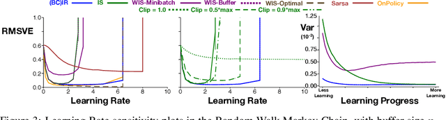 Figure 3 for Importance Resampling for Off-policy Prediction