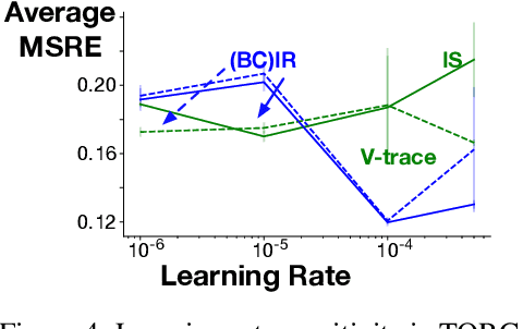 Figure 4 for Importance Resampling for Off-policy Prediction