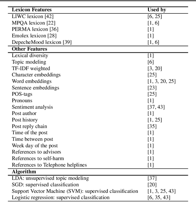 Figure 3 for Lightme: Analysing Language in Internet Support Groups for Mental Health