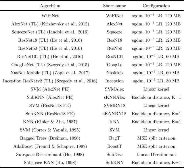 Figure 2 for WiFiNet: WiFi-based indoor localisation using CNNs
