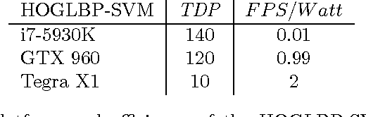 Figure 2 for GPU-based Pedestrian Detection for Autonomous Driving