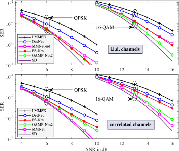 Figure 4 for Leveraging Deep Neural Networks for Massive MIMO Data Detection