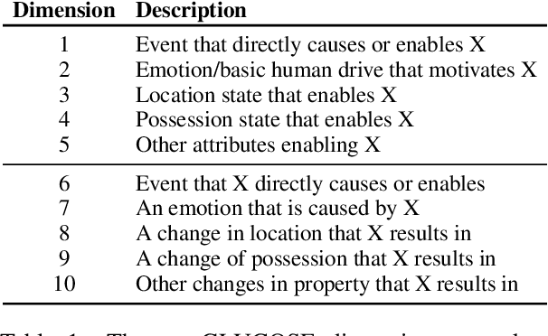 Figure 1 for CIS2: A Simplified Commonsense Inference Evaluation for Story Prose