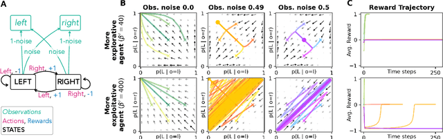 Figure 1 for Evolutionary Reinforcement Learning Dynamics with Irreducible Environmental Uncertainty