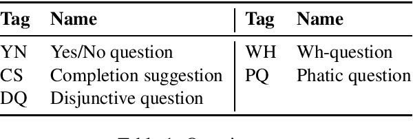 Figure 1 for Toward Dialogue Modeling: A Semantic Annotation Scheme for Questions and Answers