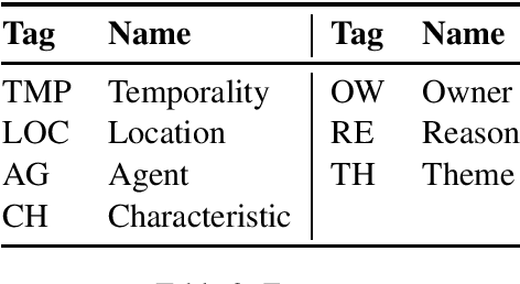 Figure 2 for Toward Dialogue Modeling: A Semantic Annotation Scheme for Questions and Answers