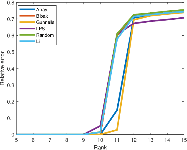 Figure 1 for Deterministic Completion of Rectangular Matrices Using Ramanujan Bigraphs -- II: Explicit Constructions and Phase Transitions