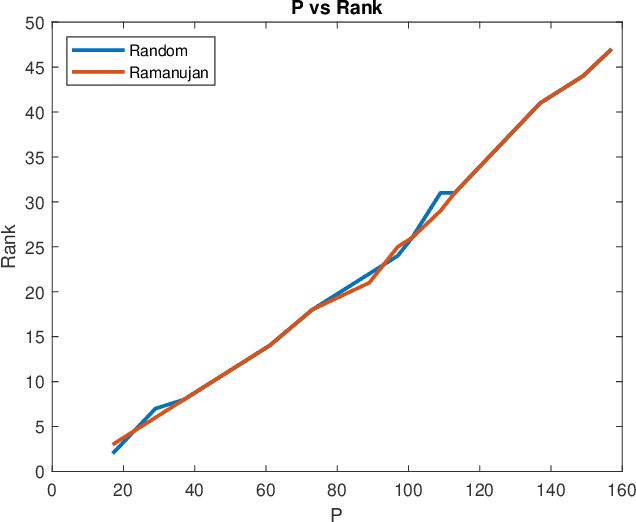 Figure 3 for Deterministic Completion of Rectangular Matrices Using Ramanujan Bigraphs -- II: Explicit Constructions and Phase Transitions