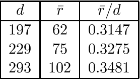Figure 2 for Deterministic Completion of Rectangular Matrices Using Ramanujan Bigraphs -- II: Explicit Constructions and Phase Transitions