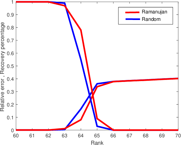 Figure 4 for Deterministic Completion of Rectangular Matrices Using Ramanujan Bigraphs -- II: Explicit Constructions and Phase Transitions